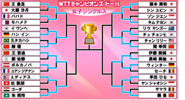 【卓球】女子8強そろう　張本美和、長﨑美柚ともに中国選手と激突〈WTTチャンピオンズ ドーハ〉