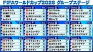 【サッカーW杯】グループステージ全日程が終了　アジア勢は日本と豪州の2チームのみ　カーボベルデが勝ち点3で2位通過