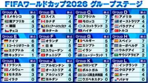 【サッカーW杯】グループステージ全日程が終了　アジア勢は日本と豪州の2チームのみ　カーボベルデが勝ち点3で2位通過