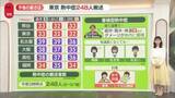 「“災害級の暑さ”いつまで？　関東では“異常な暑さ”いったん落ち着く見込み　「蓄積型熱中症」に注意を」の画像1