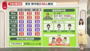 “災害級の暑さ”いつまで？　関東では“異常な暑さ”いったん落ち着く見込み　「蓄積型熱中症」に注意を