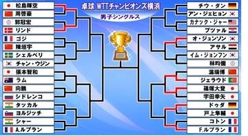 【卓球】松島輝空＆篠塚大登が初戦突破　昨年Vの張本智和が5日に初戦〈WTTチャンピオンズ横浜〉