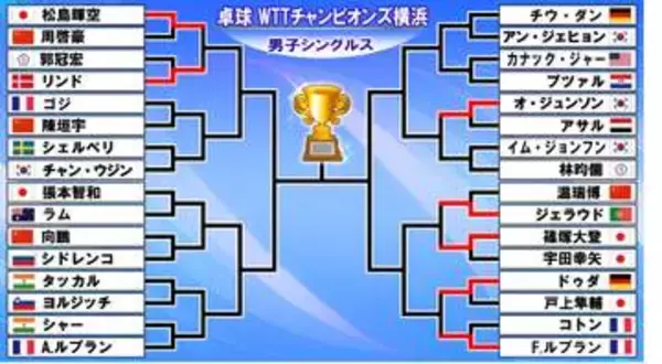 【卓球】松島輝空＆篠塚大登が初戦突破　昨年Vの張本智和が5日に初戦〈WTTチャンピオンズ横浜〉