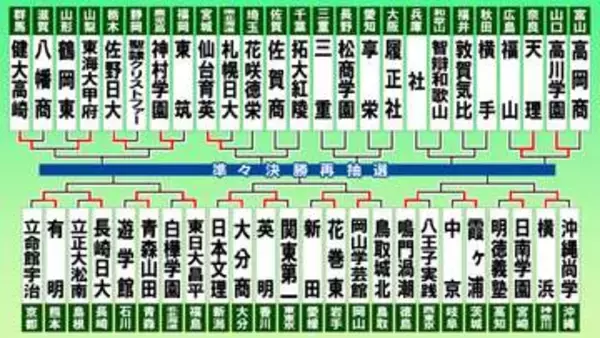 【高校野球】横浜が前回V・沖縄尚学退け初戦突破　日南学園・高川学園・天理が勝利収める
