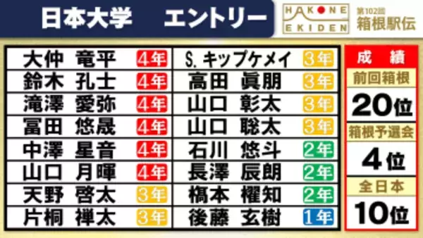 【箱根駅伝】日本大学チームエントリー　伝統校が92回目の箱根路へ　予選会個人2位キップケメイらメンバー入り