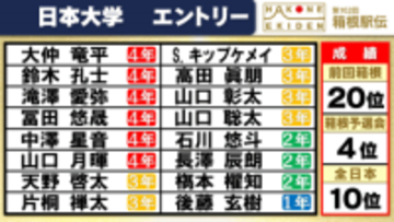 【箱根駅伝】日本大学チームエントリー　伝統校が92回目の箱根路へ　予選会個人2位キップケメイらメンバー入り