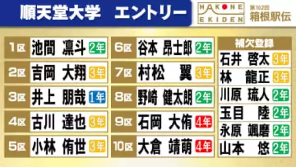 【箱根駅伝】順天堂大学の区間エントリー　前回“7秒差”で逃したシード権奪還へ　2区は吉岡大翔