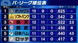 「【パ・リーグ順位表】首位オリックスは本拠地10連勝　西武は乱打戦を制し4位に浮上　本塁打量産の日本ハムが5位後退」の画像1