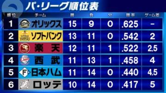 【パ・リーグ順位表】首位オリックスは本拠地10連勝　西武は乱打戦を制し4位に浮上　本塁打量産の日本ハムが5位後退