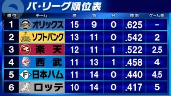 【パ・リーグ順位表】首位オリックスは本拠地10連勝　西武は乱打戦を制し4位に浮上　本塁打量産の日本ハムが5位後退