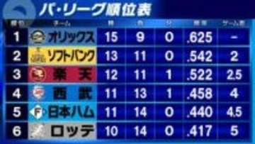 【パ・リーグ順位表】首位オリックスは本拠地10連勝　西武は乱打戦を制し4位に浮上　本塁打量産の日本ハムが5位後退