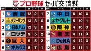 【交流戦順位表】西武がゲーム差なしの首位浮上　ソフトバンクがパ・唯一の敗戦　広島が4連敗で最下位転落