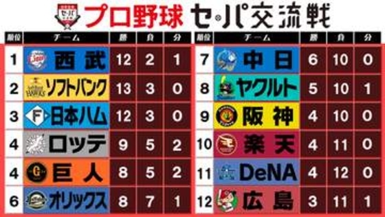 【交流戦順位表】西武がゲーム差なしの首位浮上　ソフトバンクがパ・唯一の敗戦　広島が4連敗で最下位転落