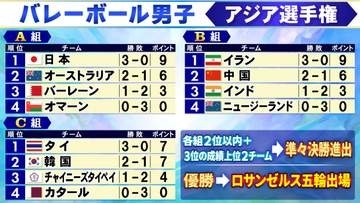 【バレー男子】日本は全体1位で準々決勝進出　全体2位イランには得点率で上回る　全体3位タイも3戦全勝〈アジア選手権〉