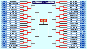 【高校サッカー選手権】2回戦結果　前回王者・前橋育英が敗退　帝京長岡は後半AT2得点からPK戦で勝利