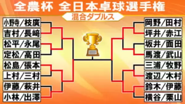 【卓球】松島・張本ペアが決勝進出　決勝の相手はフルゲームの大熱戦を制した坪井・赤江ペア〈混合ダブルス〉