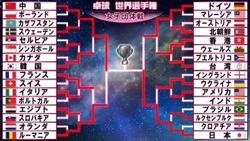 【卓球女子】日本が55年ぶりの頂点へ中国と激突　ドイツにストレート勝利で決勝進出