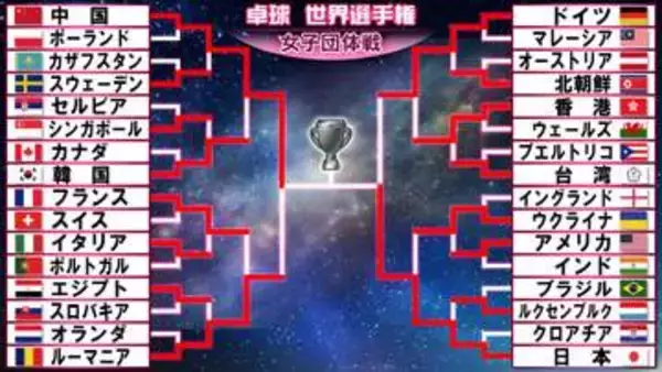 【卓球女子】日本が55年ぶりの頂点へ中国と激突　ドイツにストレート勝利で決勝進出