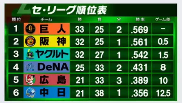 【セ・リーグ順位表】巨人が6連勝で首位浮上　藤川監督退場の阪神は連敗で2位後退　中日が今季初の2桁得点で大勝