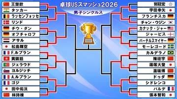 【卓球】篠塚大登が世界8位を撃破・松島輝空とともに8強入り　張本智和はストレートで敗戦