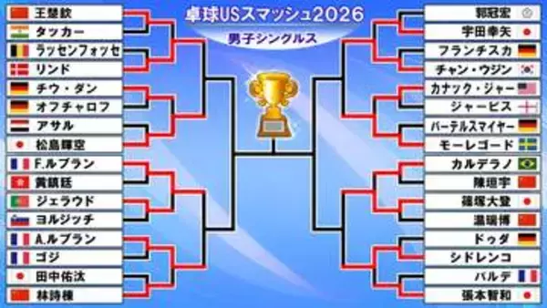 【卓球】篠塚大登が世界8位を撃破・松島輝空とともに8強入り　張本智和はストレートで敗戦