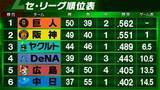 「【セ・リーグ順位表】巨人が阪神に2連勝で単独首位に　ヤクルトは2夜連続サヨナラ　DeNAは中日に完封勝利」の画像1