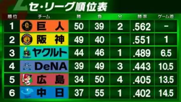 【セ・リーグ順位表】巨人が阪神に2連勝で単独首位に　ヤクルトは2夜連続サヨナラ　DeNAは中日に完封勝利