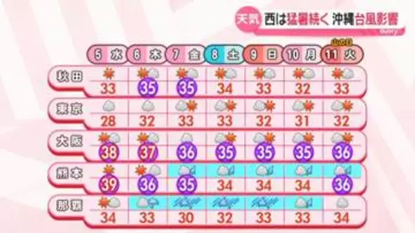 【最新予報】東海から西では猛暑続く　熊本は39℃と酷暑に迫る暑さに