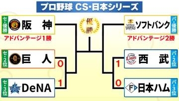 【CSファースト】第1戦はDeNAと西武が勝利　DeNA・度会隆輝がマルティネスとらえ決勝弾　西武は延長戦制す