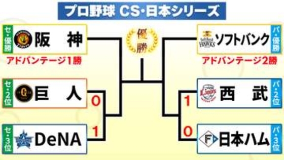 【CSファースト】第1戦はDeNAと西武が勝利　DeNA・度会隆輝がマルティネスとらえ決勝弾　西武は延長戦制す