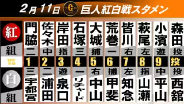 【巨人紅白戦】4番は石塚裕惺vsリチャード　セカンドや外野のポジション争いにも注目【スタメン】