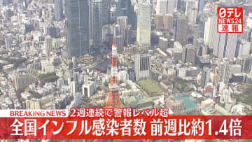 【速報】インフル再流行　全国で2週連続警報レベル超え　B型の感染者目立つ