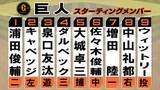 「【巨人スタメン】5日DeNA戦で決勝3ランの大城卓三が「5番・捕手」　先発はNPB2戦目のウィットリー」の画像1