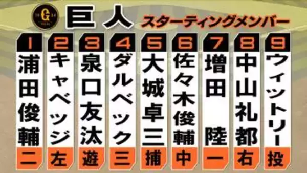 【巨人スタメン】5日DeNA戦で決勝3ランの大城卓三が「5番・捕手」　先発はNPB2戦目のウィットリー