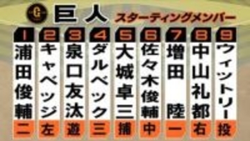 【巨人スタメン】5日DeNA戦で決勝3ランの大城卓三が「5番・捕手」　先発はNPB2戦目のウィットリー