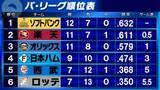 「【パ・リーグ順位表】ソフトバンク単独首位　楽天2位浮上　3位オリックスまで1ゲーム差　4位日本ハムは西武に逆転勝ち　ロッテはワーストタイ借金6」の画像1