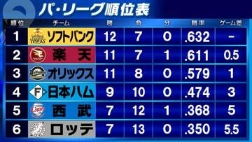 【パ・リーグ順位表】ソフトバンク単独首位　楽天2位浮上　3位オリックスまで1ゲーム差　4位日本ハムは西武に逆転勝ち　ロッテはワーストタイ借金6