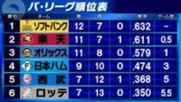 【パ・リーグ順位表】ソフトバンク単独首位　楽天2位浮上　3位オリックスまで1ゲーム差　4位日本ハムは西武に逆転勝ち　ロッテはワーストタイ借金6