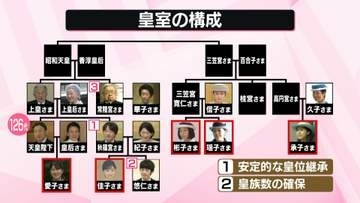 【解説】皇族数確保へ「2つの案」“女性皇族が残る”“旧宮家から養子”案の残された論点と課題は……皇室典範改正【イチから確認 高市政策】