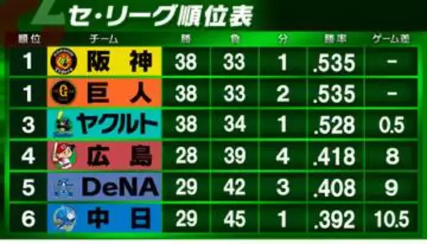 【セ・リーグ順位表】ヤクルトは7月白星なしの3連敗で3位陥落　阪神は12試合目の中止も首位タイ浮上