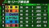 「【セ・リーグ順位表】阪神が巨人との首位攻防初戦に快勝し単独首位に　中日は大野雄大が投打で活躍しDeNA下す　ヤクルト－広島は台風接近で中止」の画像1