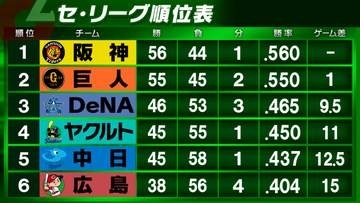 【セ・リーグ順位表】阪神が巨人との首位攻防初戦に快勝し単独首位に　中日は大野雄大が投打で活躍しDeNA下す　ヤクルト－広島は台風接近で中止