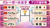 「【バレー女子】ベスト4決定　準決勝は日本－タイ　中国－イラン　ロス五輪をかけた戦い＜アジア選手権＞」の画像1