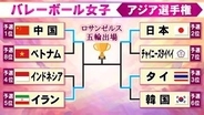 【バレー女子】ベスト4決定　準決勝は日本－タイ　中国－イラン　ロス五輪をかけた戦い＜アジア選手権＞