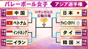 【バレー女子】ベスト4決定　準決勝は日本－タイ　中国－イラン　ロス五輪をかけた戦い＜アジア選手権＞