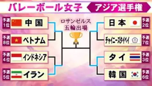 【バレー女子】ベスト4決定　準決勝は日本－タイ　中国－イラン　ロス五輪をかけた戦い＜アジア選手権＞