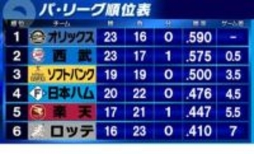 【パ・リーグ順位表】西武が日本ハムに完封勝利で破竹の7連勝　最下位ロッテは首位オリックスの反撃退け2連勝