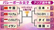 【バレー女子】トーナメント組み合わせ決定　予選2位の日本は準々決勝でチャイニーズタイペイと対戦　ロス五輪行きかけた戦い＜アジア選手権＞