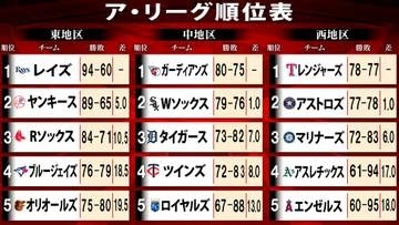 【MLBア・リーグ順位表】ブルージェイズ痛恨連敗でワイルドカード争い崖っぷち　中地区はホワイトソックス1G差2位のまま　西地区はレンジャース首位浮上