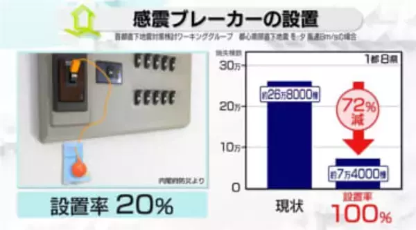 【解説】無料配布の自治体も…「感震ブレーカー」で火災死者7割減の想定、首都直下地震【あす大災害、だとしたら？】